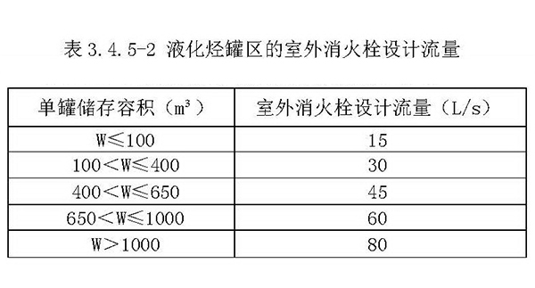 液化烴儲(chǔ)罐區(qū)消火栓設(shè)計(jì)流量表