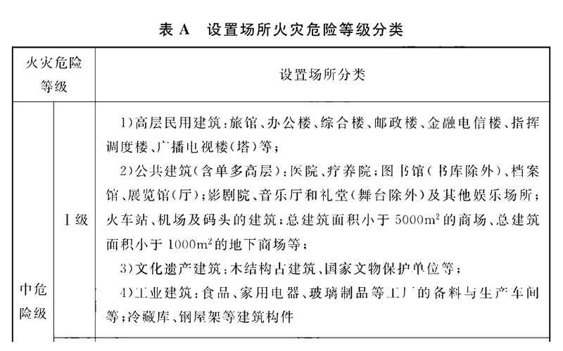 場所火災危險等級分類